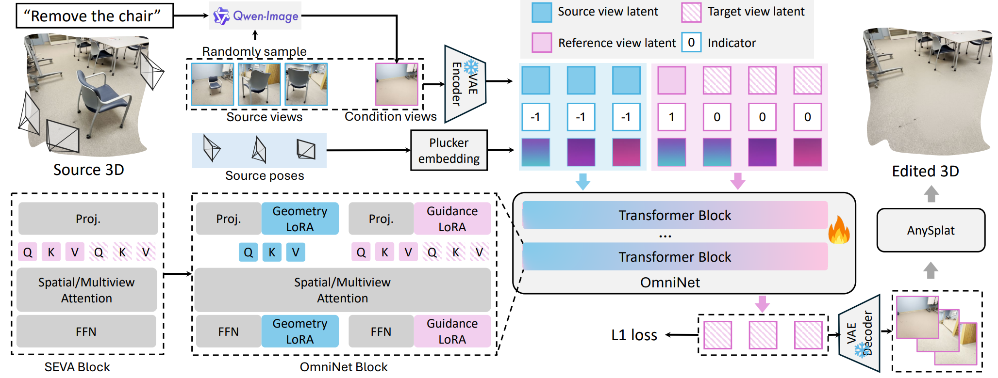 OmniNet Pipeline